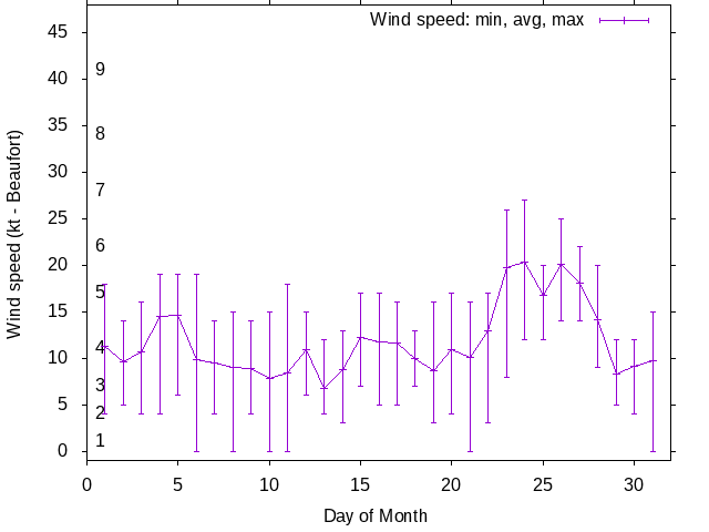 Monthly wind variation chart