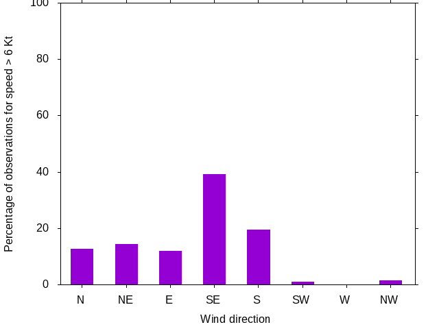 Monthly wind direction chart
