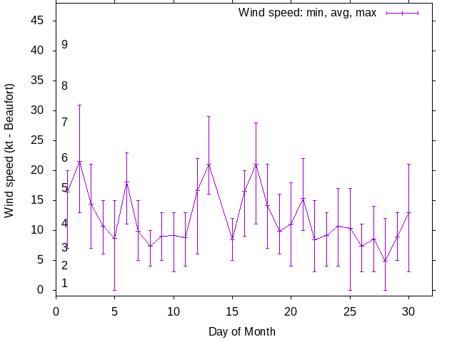Monthly wind variation chart