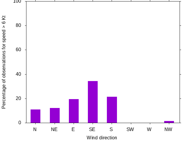 Monthly wind direction chart