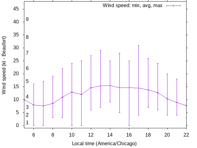 Daily wind variation chart