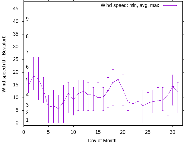 Monthly wind variation chart