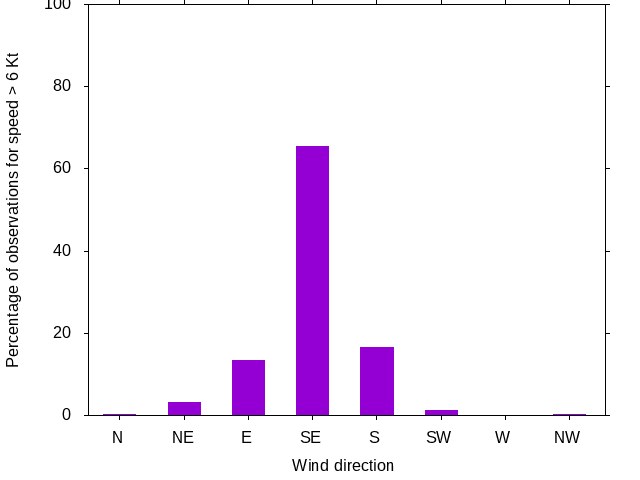 Monthly wind direction chart
