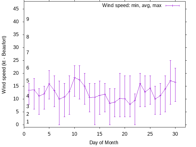 Monthly wind variation chart