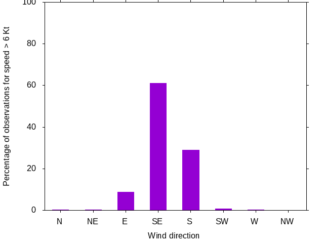 Monthly wind direction chart