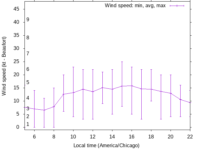Daily wind variation chart