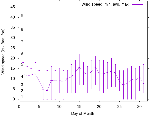 Monthly wind variation chart
