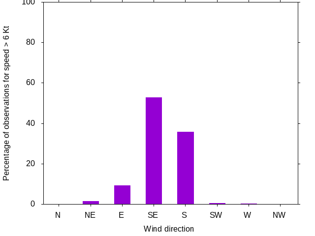 Monthly wind direction chart