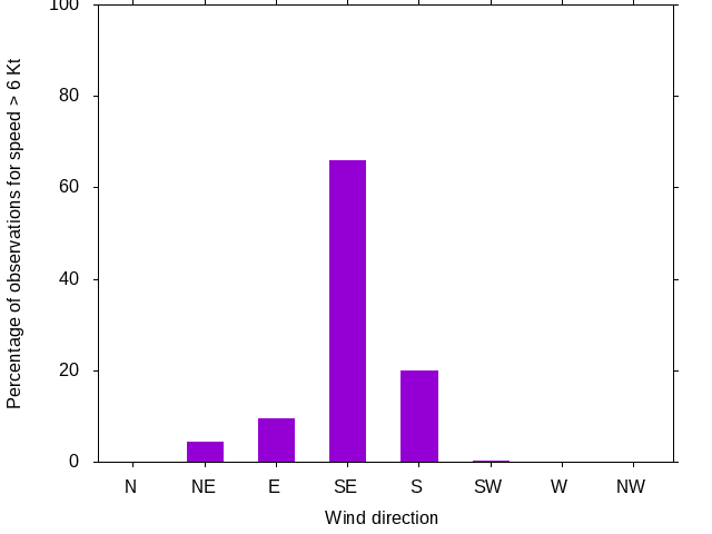 Monthly wind direction chart