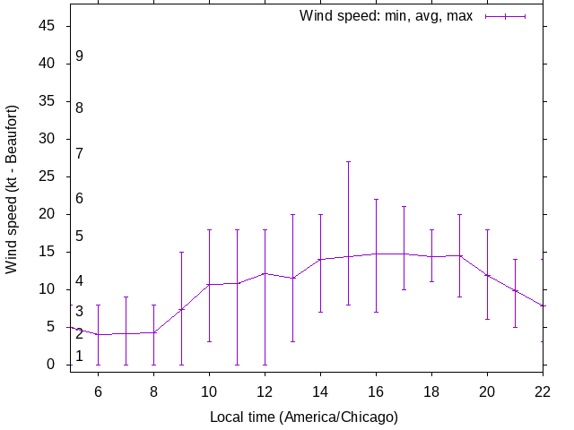 Daily wind variation chart
