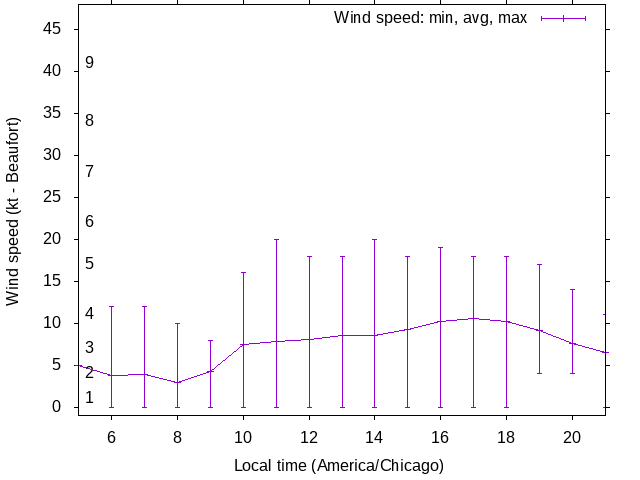 Daily wind variation chart