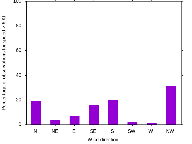 Monthly wind direction chart