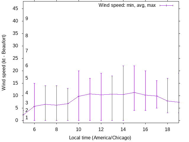 Daily wind variation chart