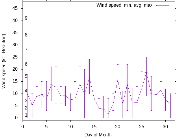 Monthly wind variation chart