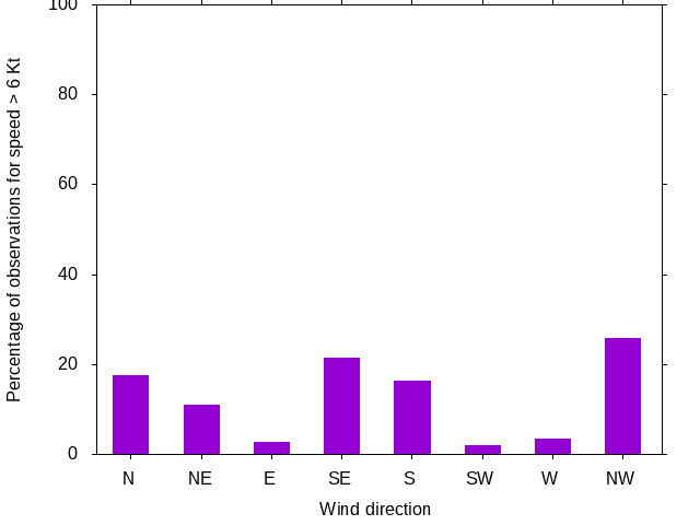 Monthly wind direction chart