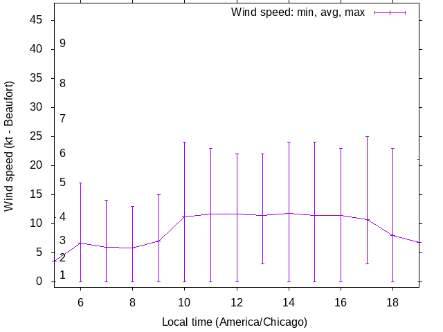 Daily wind variation chart