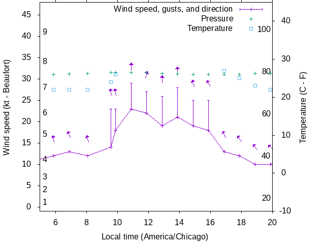 Weather graph