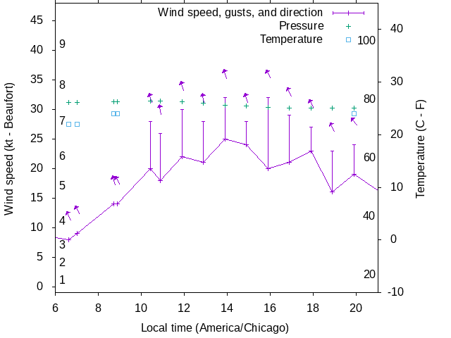 Weather graph