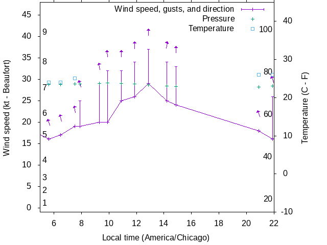 Weather graph