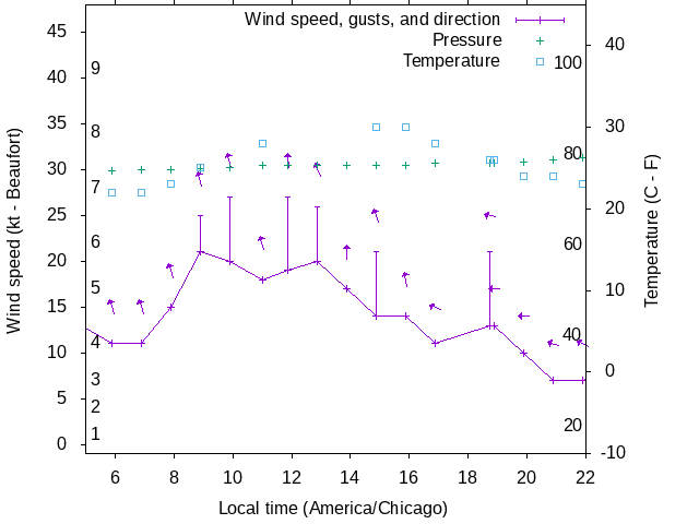 Weather graph