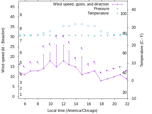 Weather graph