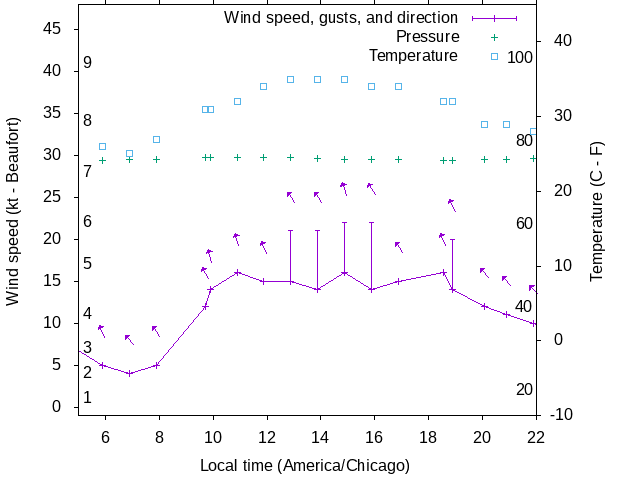 Weather graph
