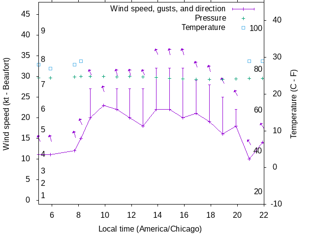 Weather graph