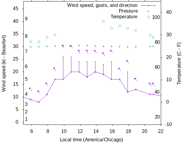 Weather graph