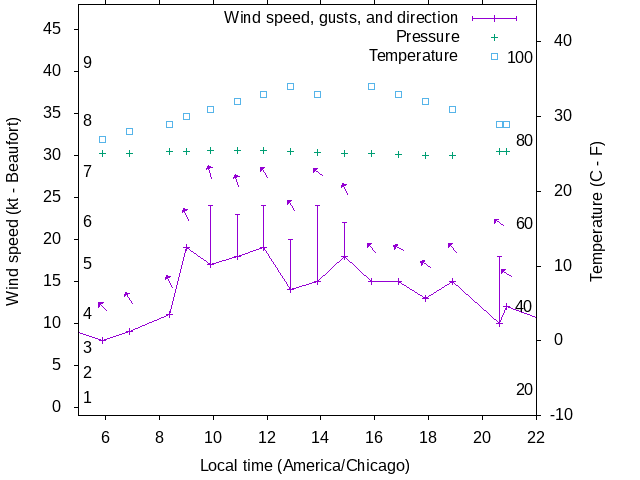 Weather graph