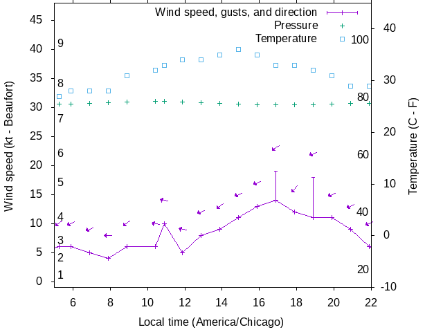 Weather graph