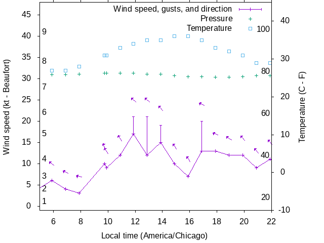 Weather graph