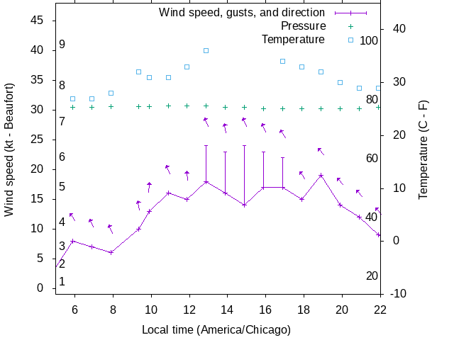 Weather graph
