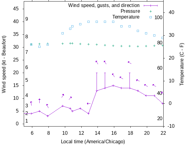Weather graph