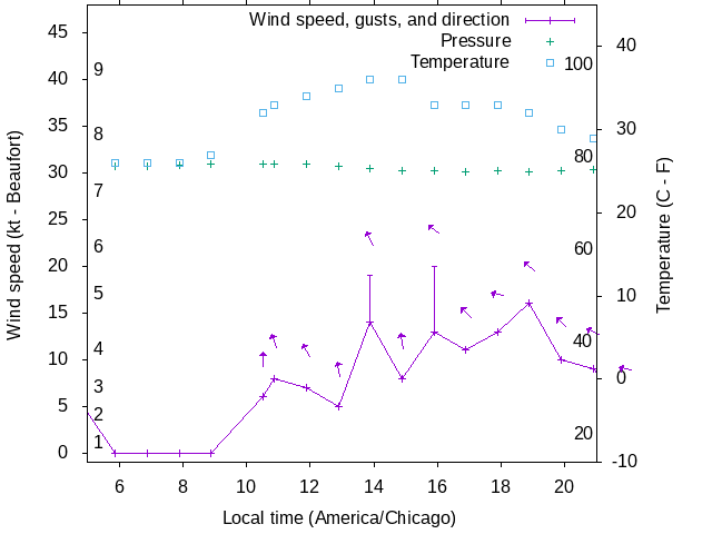 Weather graph
