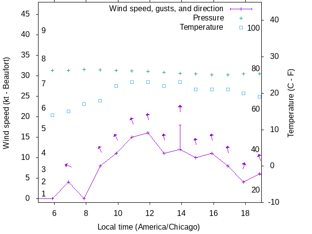 Weather graph