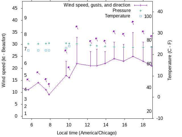Weather graph
