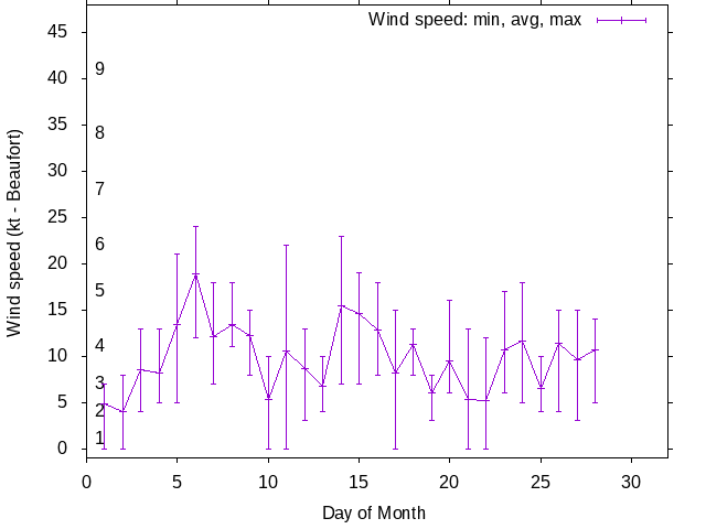 Monthly wind variation chart