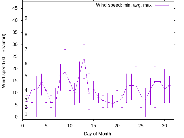 Monthly wind variation chart