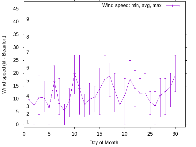 Monthly wind variation chart