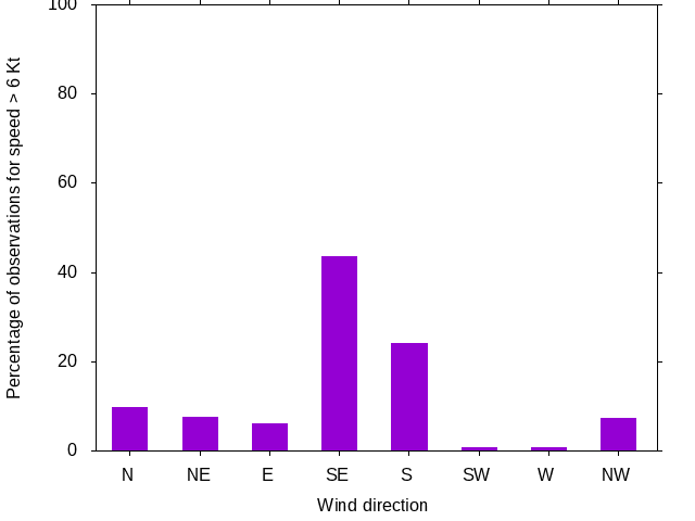 Monthly wind direction chart