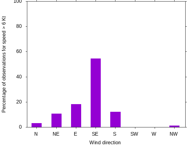 Monthly wind direction chart