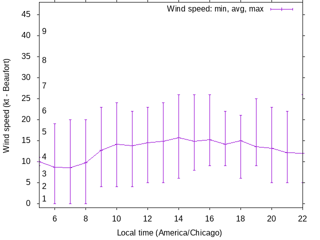 Daily wind variation chart