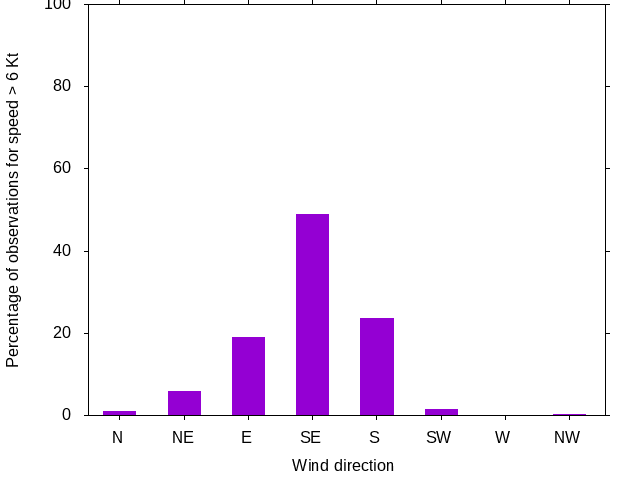 Monthly wind direction chart