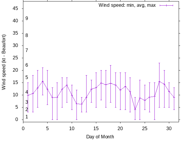 Monthly wind variation chart