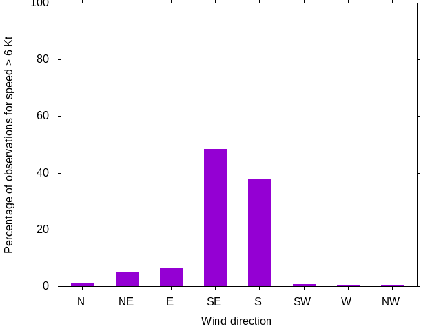 Monthly wind direction chart