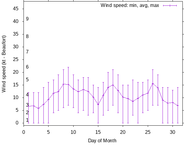 Monthly wind variation chart