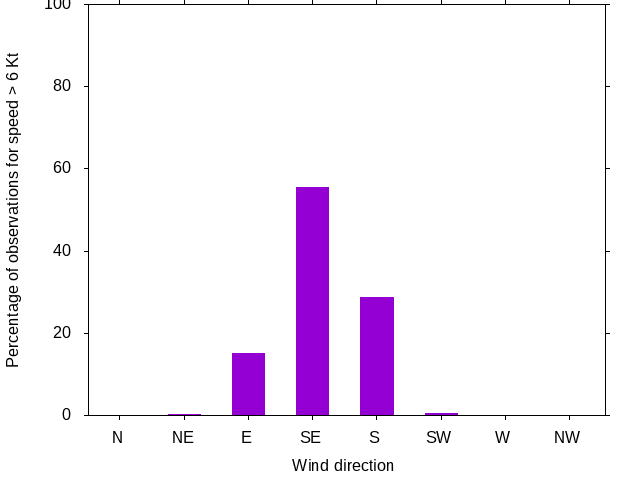 Monthly wind direction chart