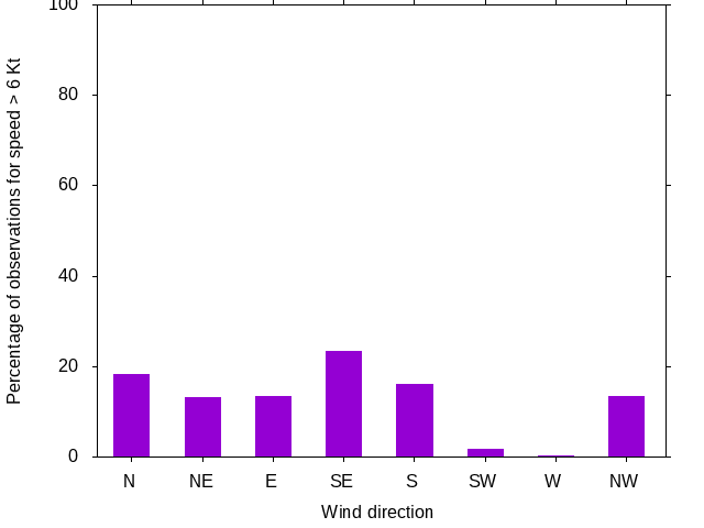 Monthly wind direction chart