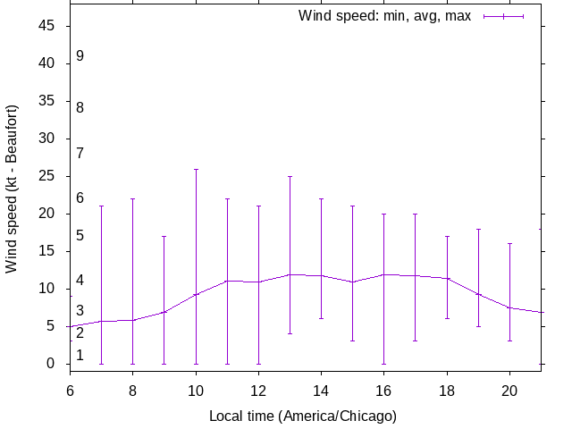 Daily wind variation chart