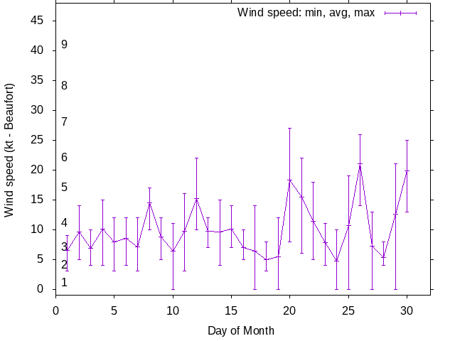 Monthly wind variation chart
